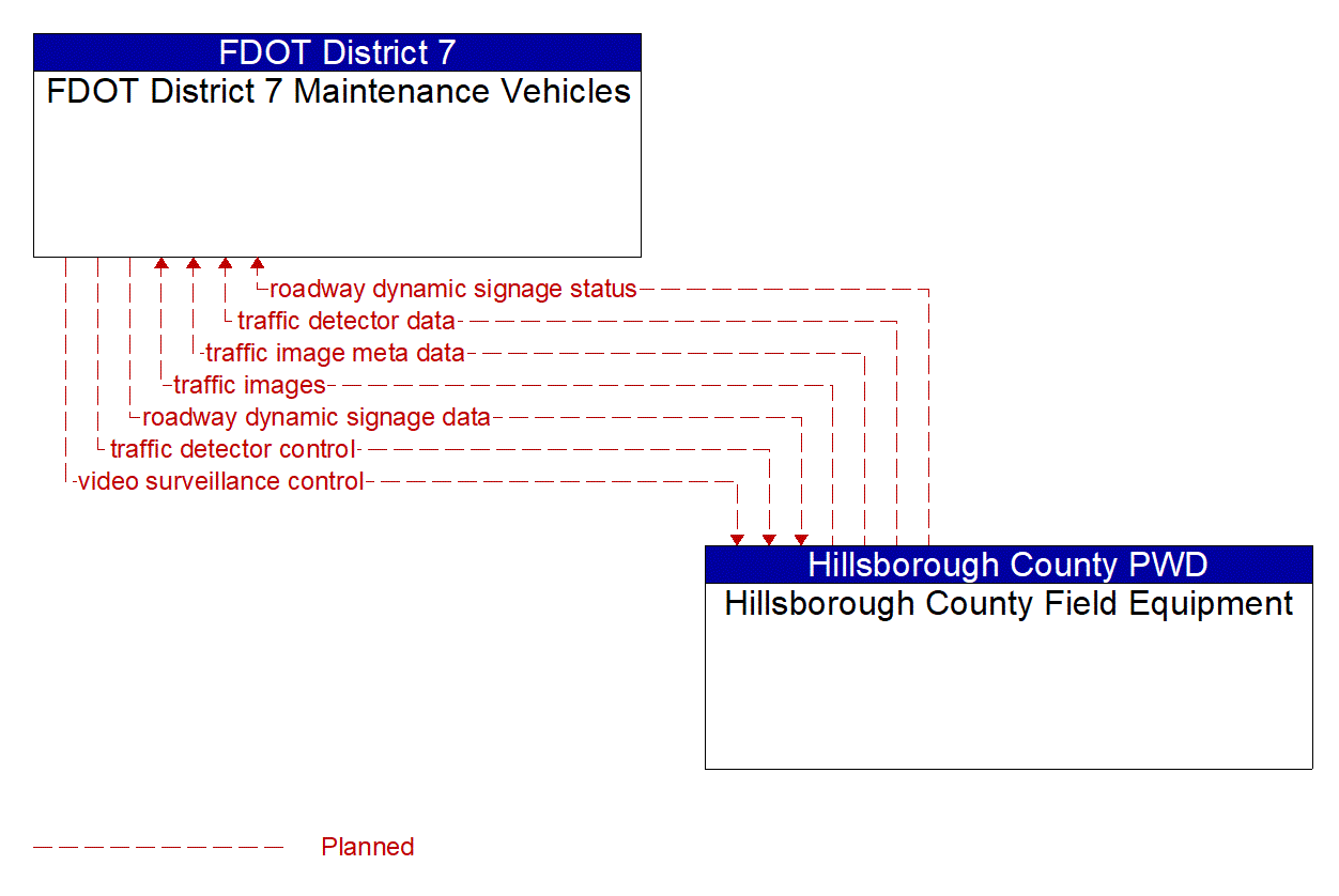 Architecture Flow Diagram: Hillsborough County Field Equipment <--> FDOT District 7 Maintenance Vehicles