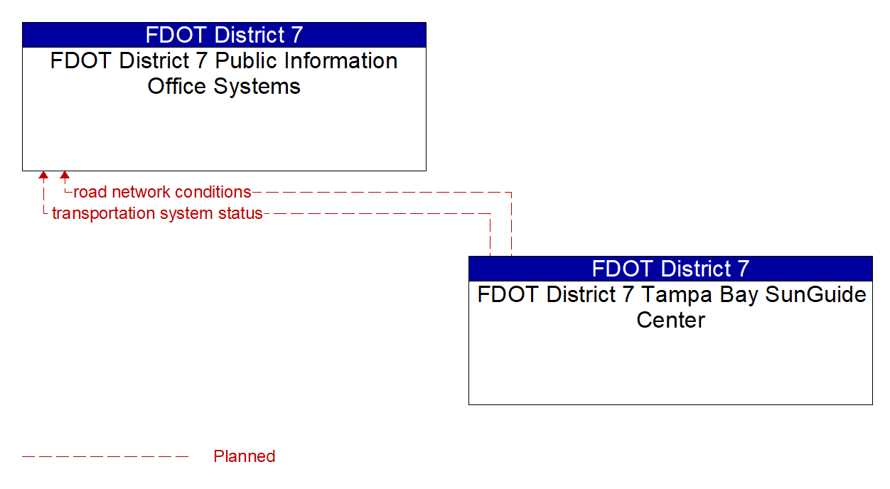 Architecture Flow Diagram: FDOT District 7 Tampa Bay SunGuide Center <--> FDOT District 7 Public Information Office Systems