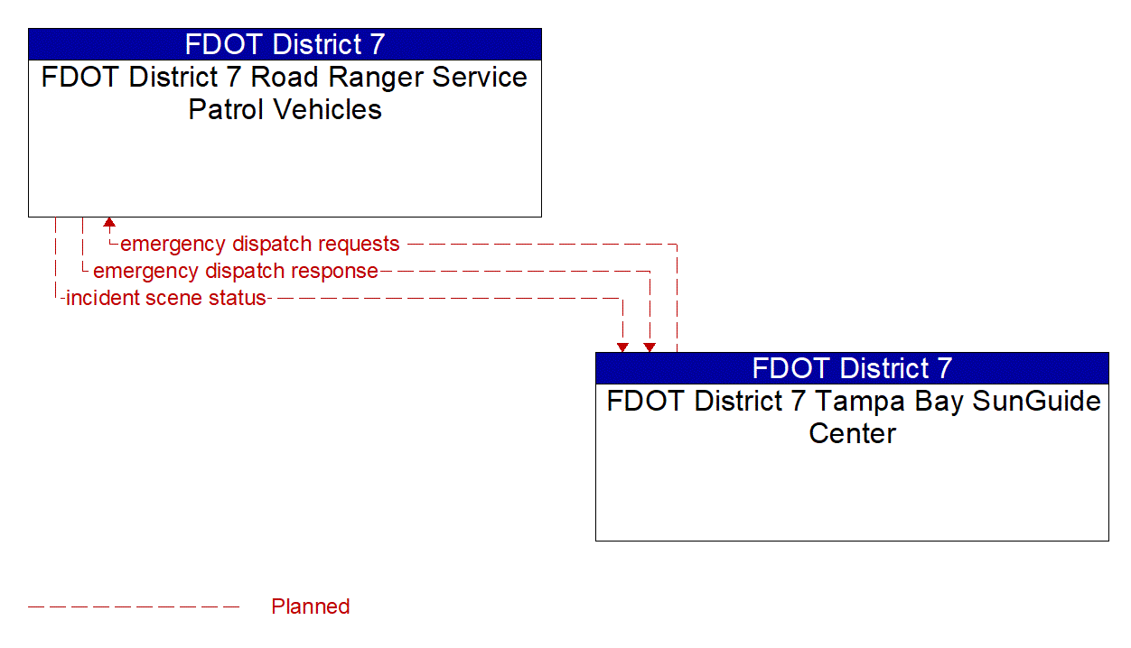 Architecture Flow Diagram: FDOT District 7 Tampa Bay SunGuide Center <--> FDOT District 7 Road Ranger Service Patrol Vehicles
