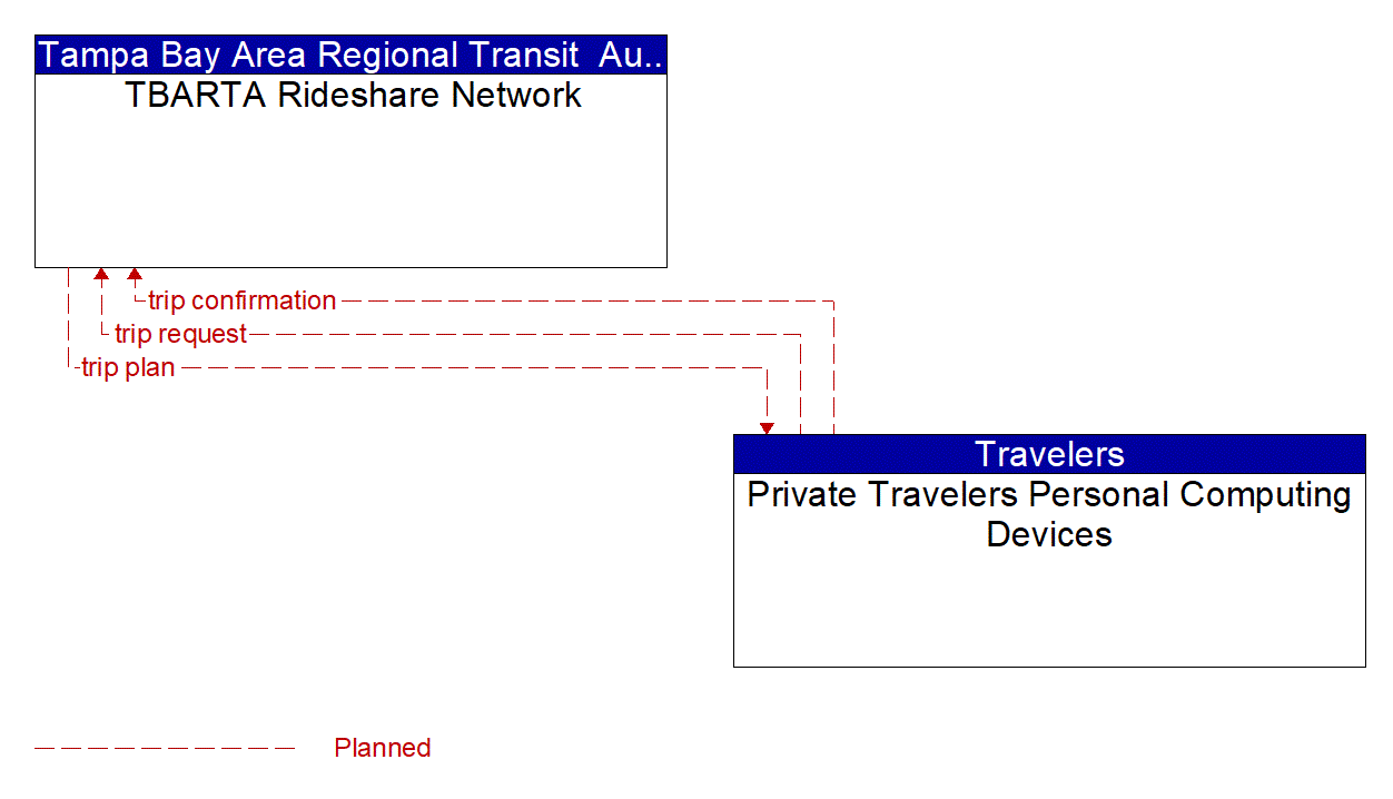 Architecture Flow Diagram: Private Travelers Personal Computing Devices <--> TBARTA Rideshare Network