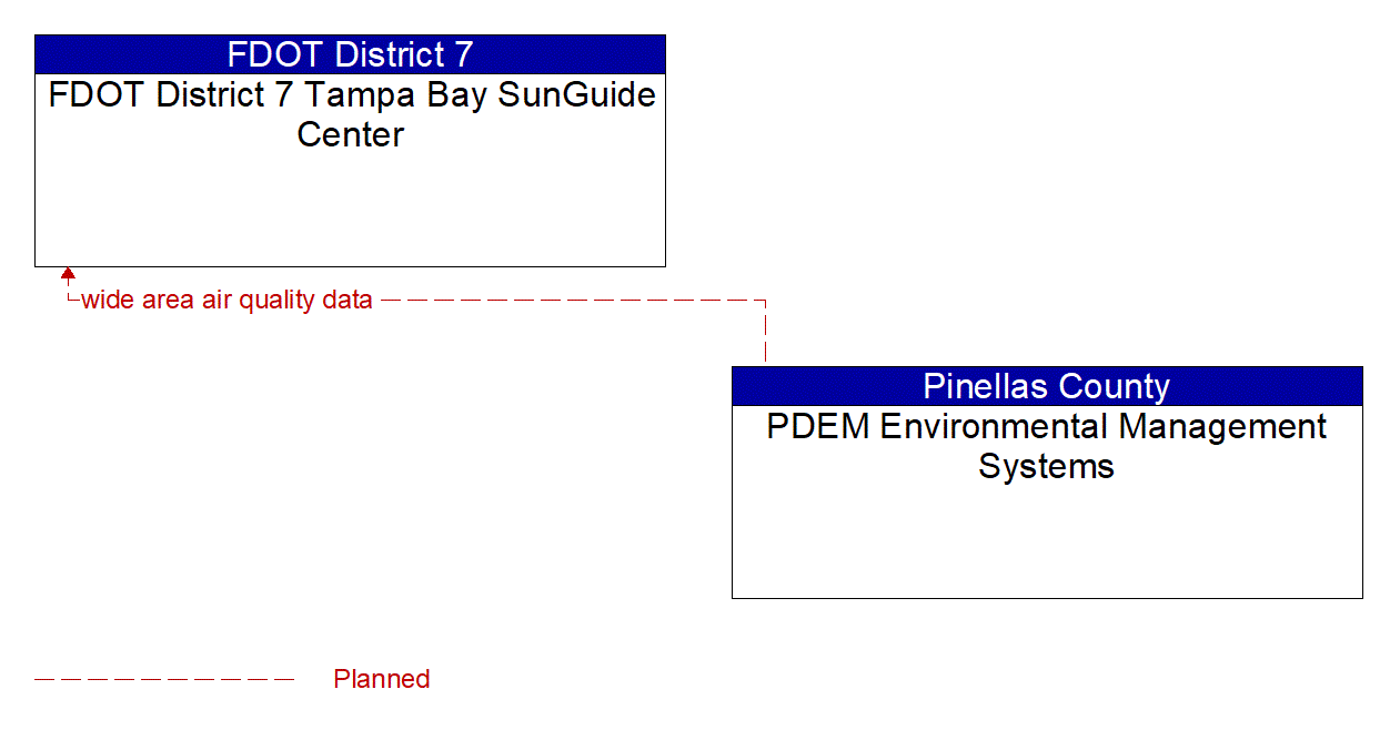 Architecture Flow Diagram: PDEM Environmental Management Systems <--> FDOT District 7 Tampa Bay SunGuide Center