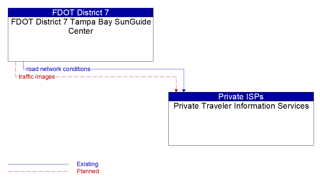 Architecture Flow Diagram: FDOT District 7 Tampa Bay SunGuide Center <--> Private Traveler Information Services