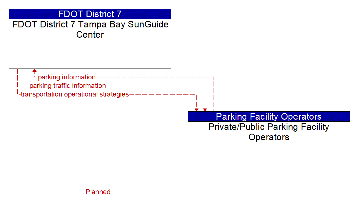 Architecture Flow Diagram: Private/Public Parking Facility Operators <--> FDOT District 7 Tampa Bay SunGuide Center