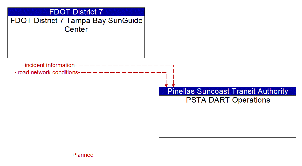 Architecture Flow Diagram: FDOT District 7 Tampa Bay SunGuide Center <--> PSTA DART Operations