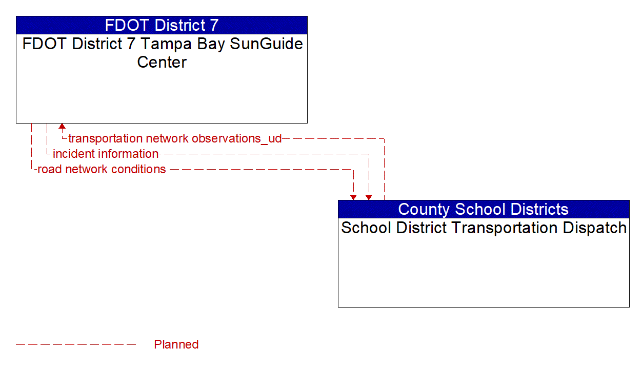 Architecture Flow Diagram: School District Transportation Dispatch <--> FDOT District 7 Tampa Bay SunGuide Center