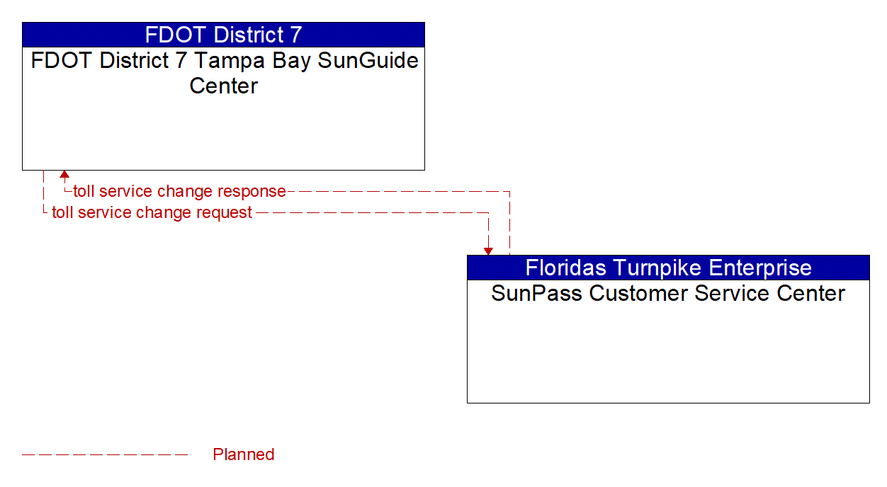 Architecture Flow Diagram: SunPass Customer Service Center <--> FDOT District 7 Tampa Bay SunGuide Center