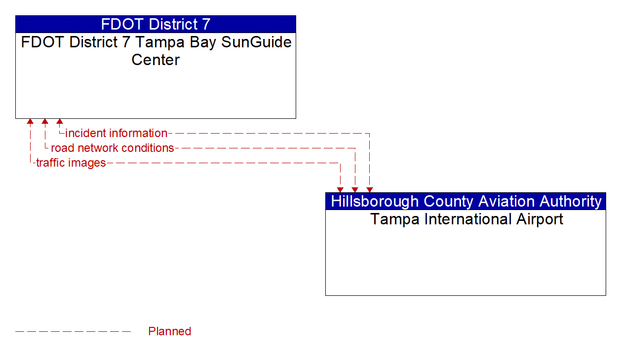 Architecture Flow Diagram: Tampa International Airport <--> FDOT District 7 Tampa Bay SunGuide Center