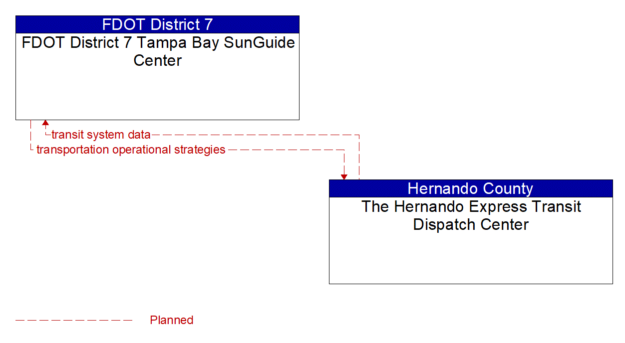 Architecture Flow Diagram: The Hernando Express Transit Dispatch Center <--> FDOT District 7 Tampa Bay SunGuide Center