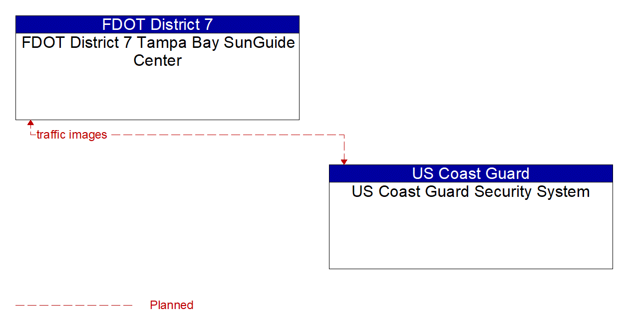Architecture Flow Diagram: US Coast Guard Security System <--> FDOT District 7 Tampa Bay SunGuide Center