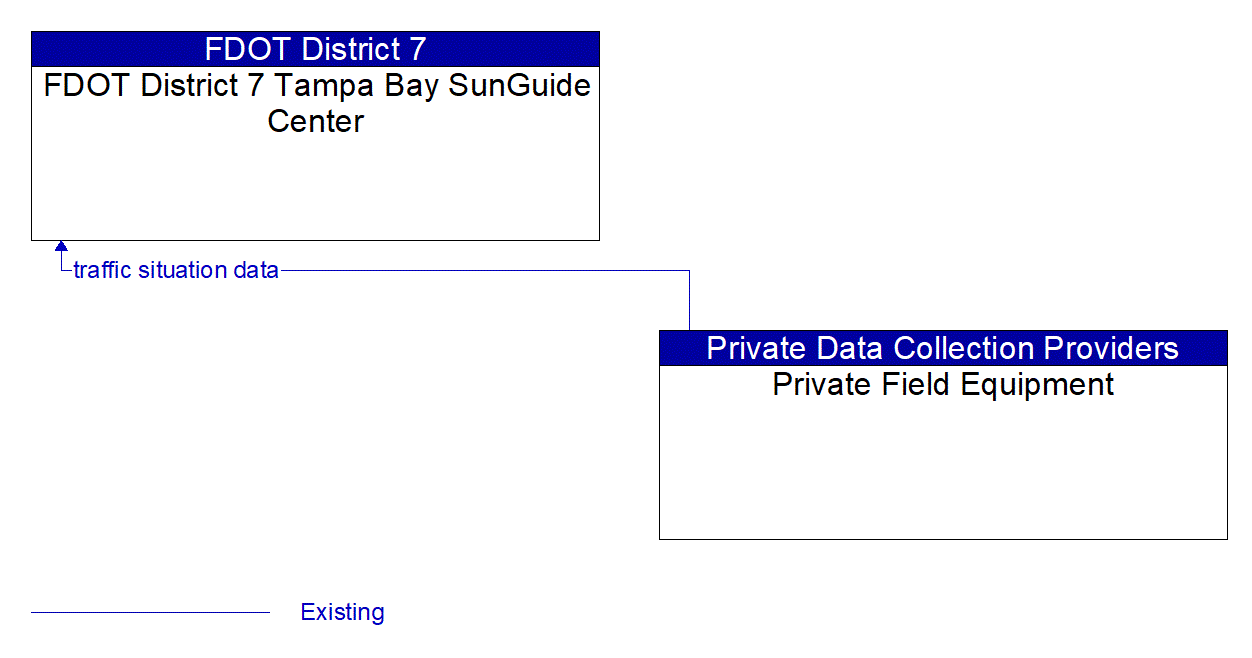 Architecture Flow Diagram: Private Field Equipment <--> FDOT District 7 Tampa Bay SunGuide Center