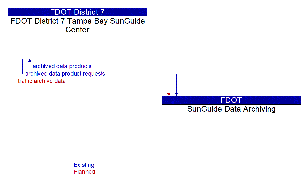 Architecture Flow Diagram: SunGuide Data Archiving <--> FDOT District 7 Tampa Bay SunGuide Center