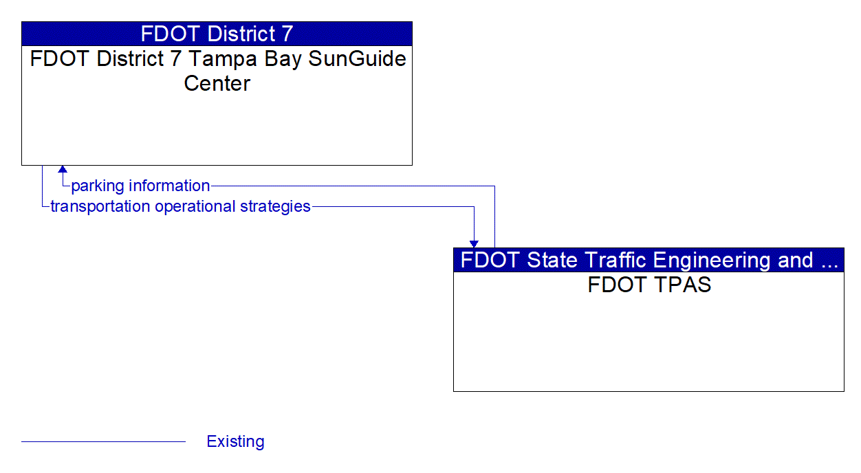 Architecture Flow Diagram: FDOT TPAS <--> FDOT District 7 Tampa Bay SunGuide Center