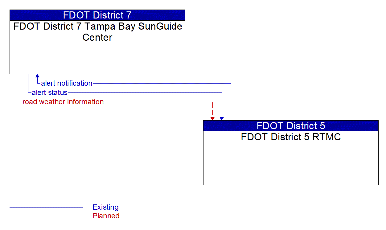 Architecture Flow Diagram: FDOT District 5 RTMC <--> FDOT District 7 Tampa Bay SunGuide Center