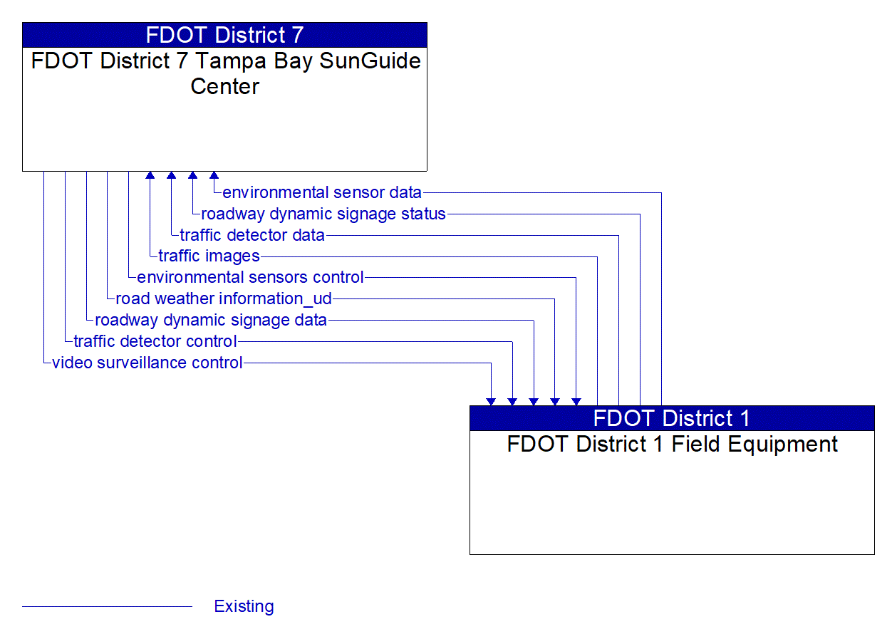 Architecture Flow Diagram: FDOT District 1 Field Equipment <--> FDOT District 7 Tampa Bay SunGuide Center