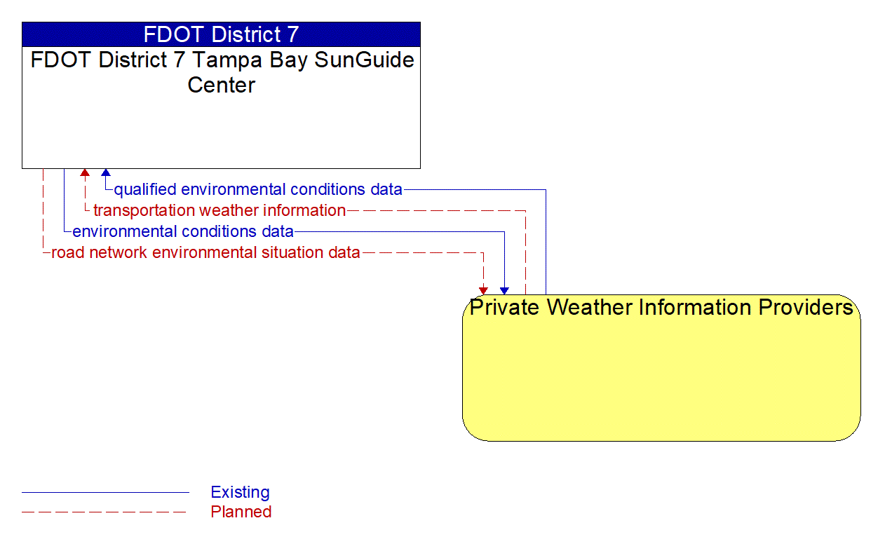 Architecture Flow Diagram: Private Weather Information Providers <--> FDOT District 7 Tampa Bay SunGuide Center