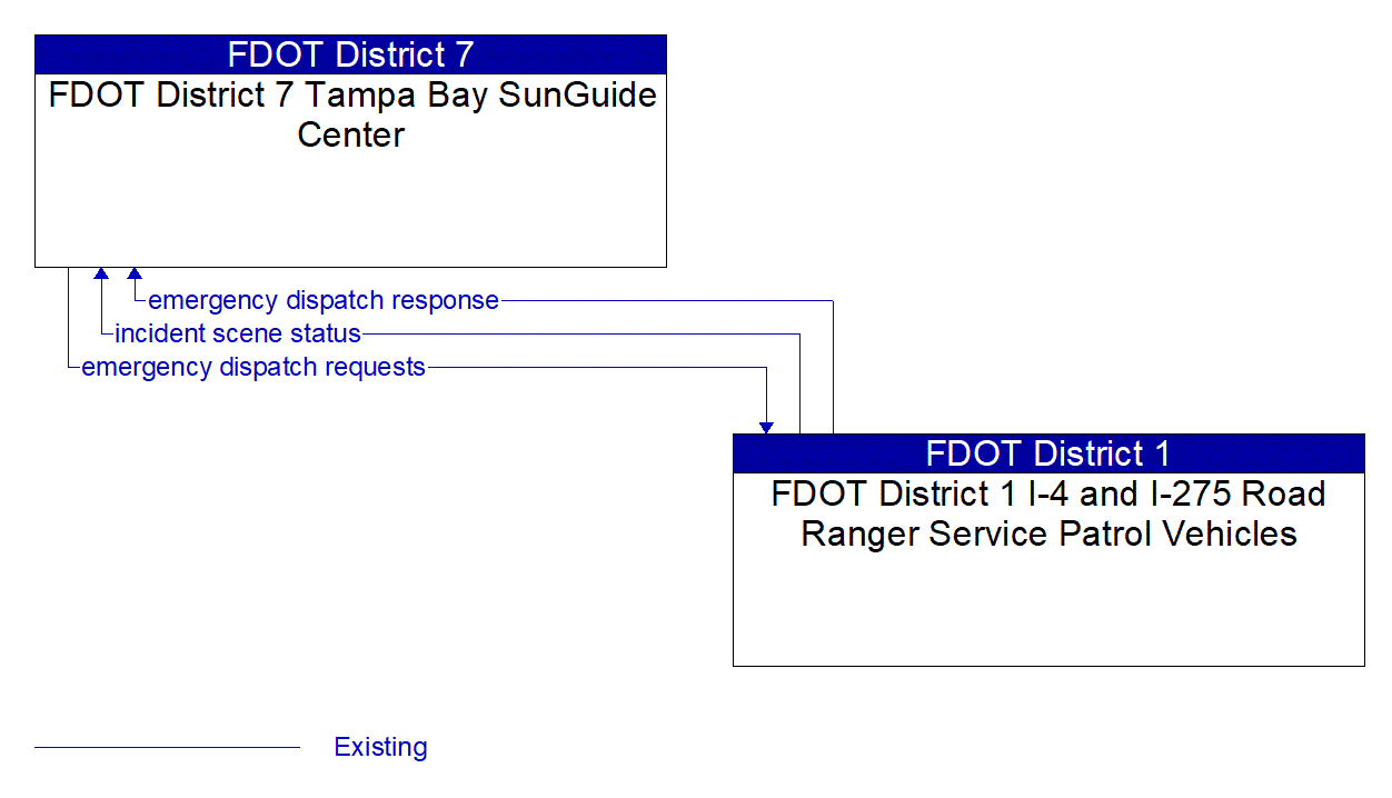 Architecture Flow Diagram: FDOT District 1 I-4 and I-275 Road Ranger Service Patrol Vehicles <--> FDOT District 7 Tampa Bay SunGuide Center