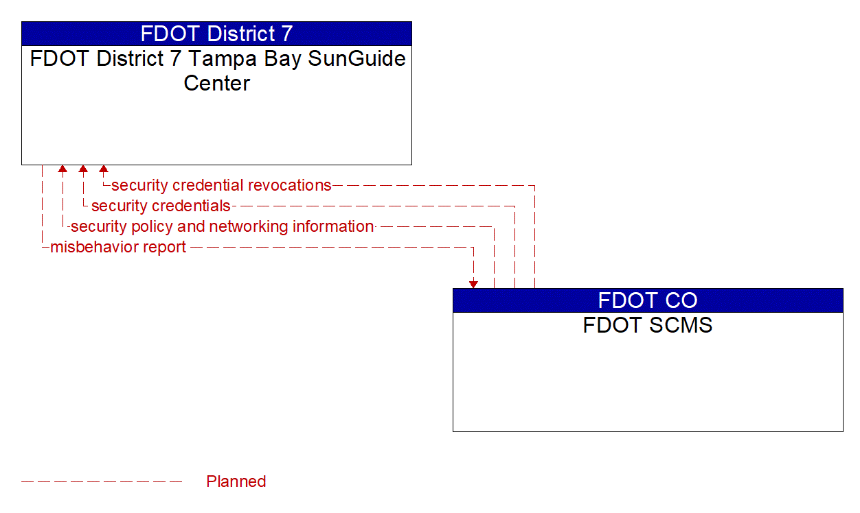 Architecture Flow Diagram: FDOT SCMS <--> FDOT District 7 Tampa Bay SunGuide Center