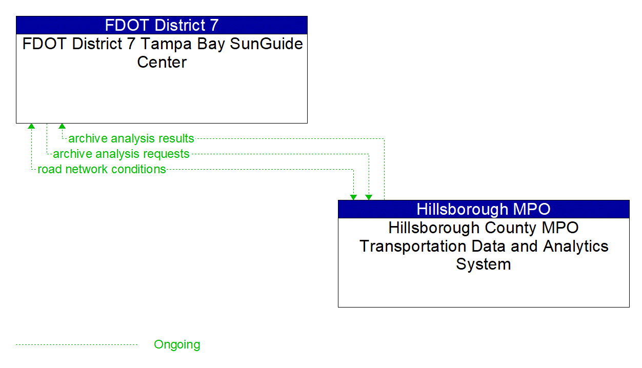 Architecture Flow Diagram: Hillsborough County MPO Transportation Data and Analytics System <--> FDOT District 7 Tampa Bay SunGuide Center