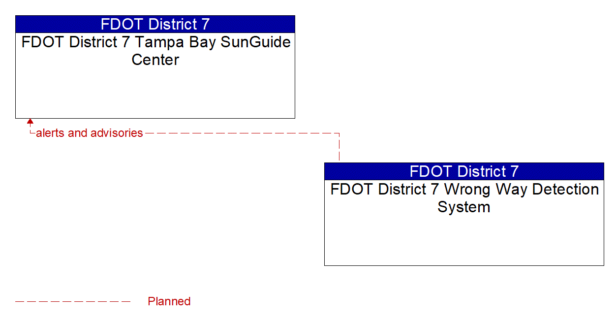 Architecture Flow Diagram: FDOT District 7 Wrong Way Detection System <--> FDOT District 7 Tampa Bay SunGuide Center