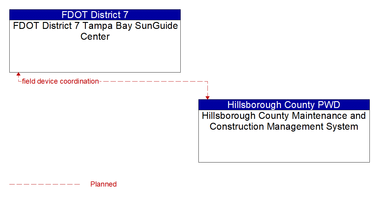 Architecture Flow Diagram: Hillsborough County Maintenance and Construction Management System <--> FDOT District 7 Tampa Bay SunGuide Center