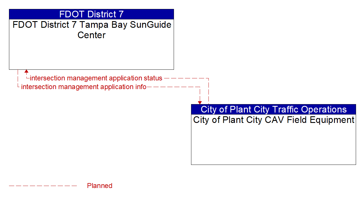 Architecture Flow Diagram: City of Plant City CAV Field Equipment <--> FDOT District 7 Tampa Bay SunGuide Center