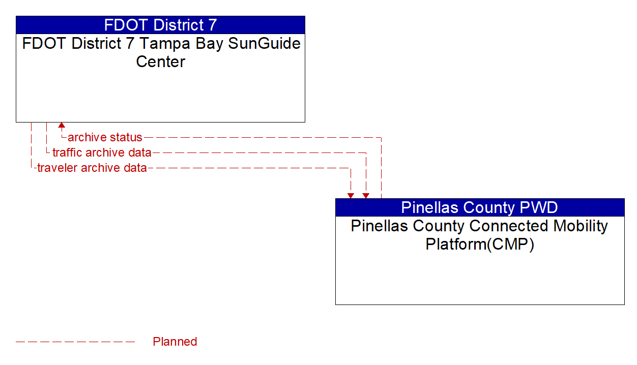 Architecture Flow Diagram: Pinellas County Connected Mobility Platform(CMP) <--> FDOT District 7 Tampa Bay SunGuide Center
