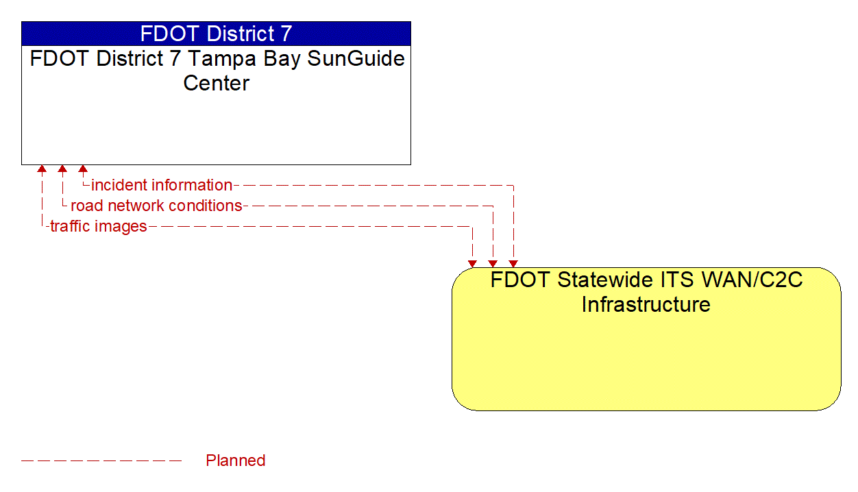 Architecture Flow Diagram: FDOT Statewide ITS WAN/C2C Infrastructure <--> FDOT District 7 Tampa Bay SunGuide Center
