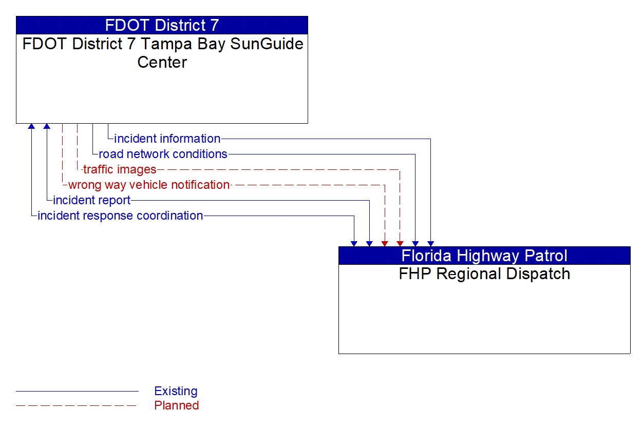 Architecture Flow Diagram: FHP Regional Dispatch <--> FDOT District 7 Tampa Bay SunGuide Center