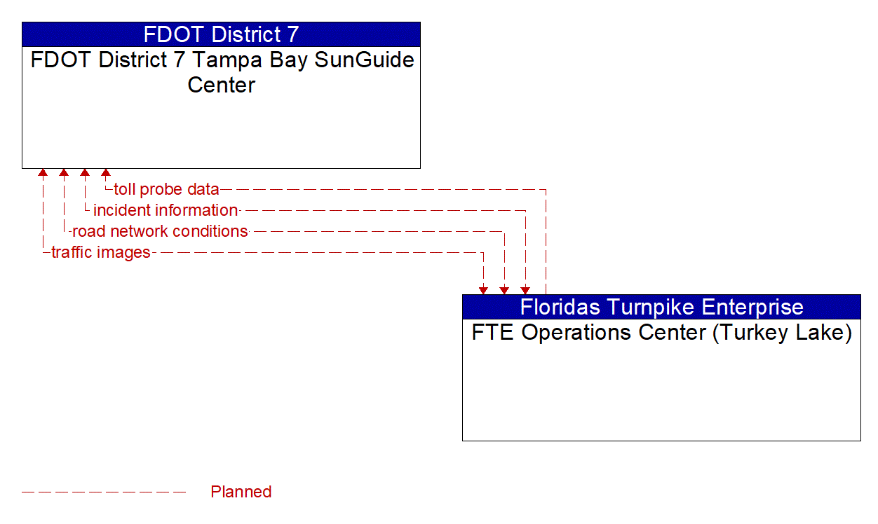 Architecture Flow Diagram: FTE Operations Center (Turkey Lake) <--> FDOT District 7 Tampa Bay SunGuide Center