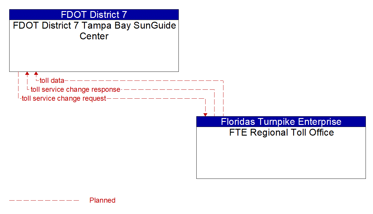 Architecture Flow Diagram: FTE Regional Toll Office <--> FDOT District 7 Tampa Bay SunGuide Center