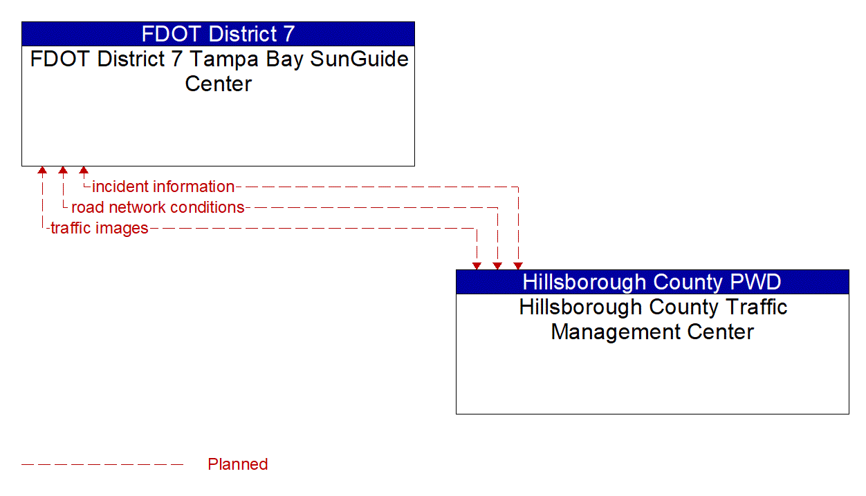Architecture Flow Diagram: Hillsborough County Traffic Management Center <--> FDOT District 7 Tampa Bay SunGuide Center