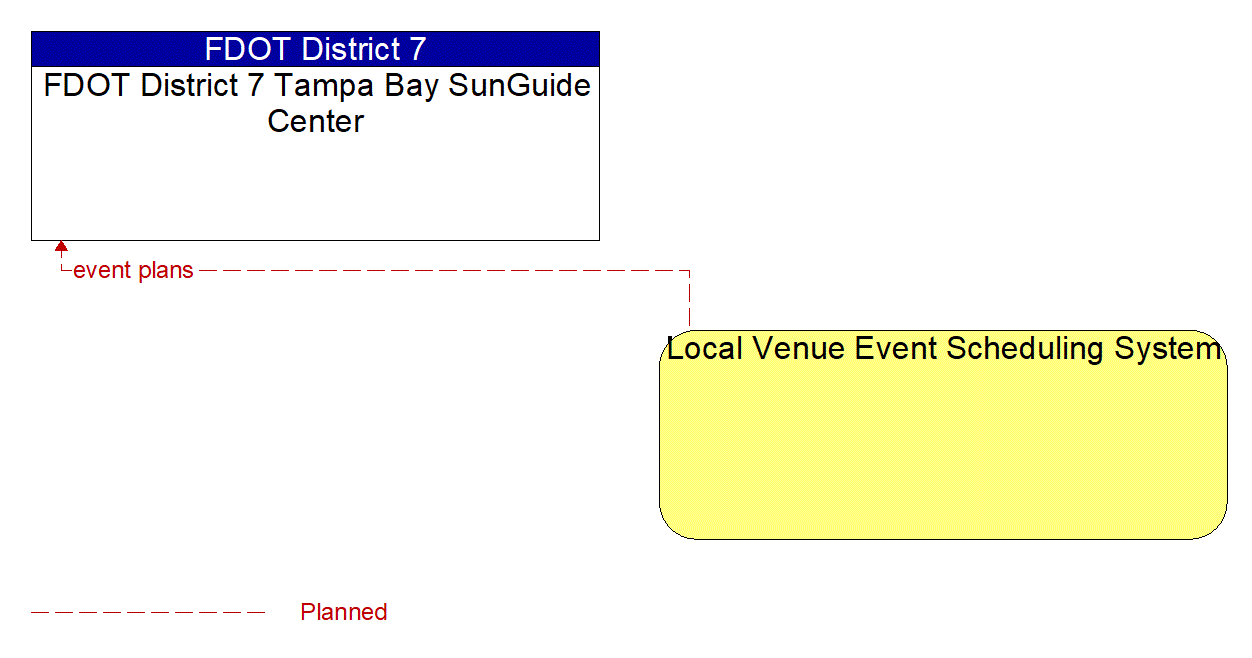 Architecture Flow Diagram: Local Venue Event Scheduling System <--> FDOT District 7 Tampa Bay SunGuide Center