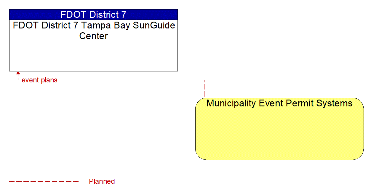Architecture Flow Diagram: Municipality Event Permit Systems <--> FDOT District 7 Tampa Bay SunGuide Center