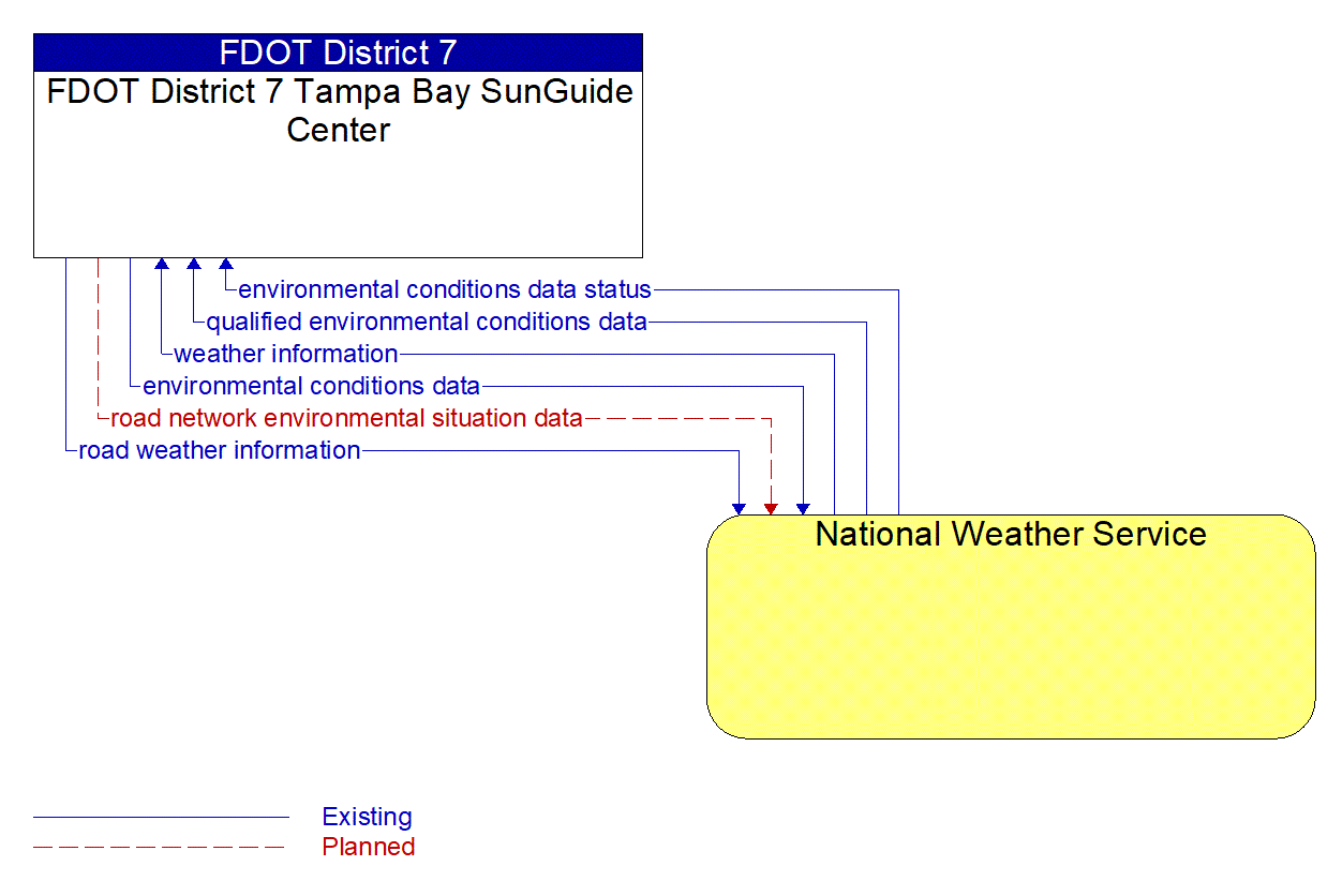Architecture Flow Diagram: National Weather Service <--> FDOT District 7 Tampa Bay SunGuide Center