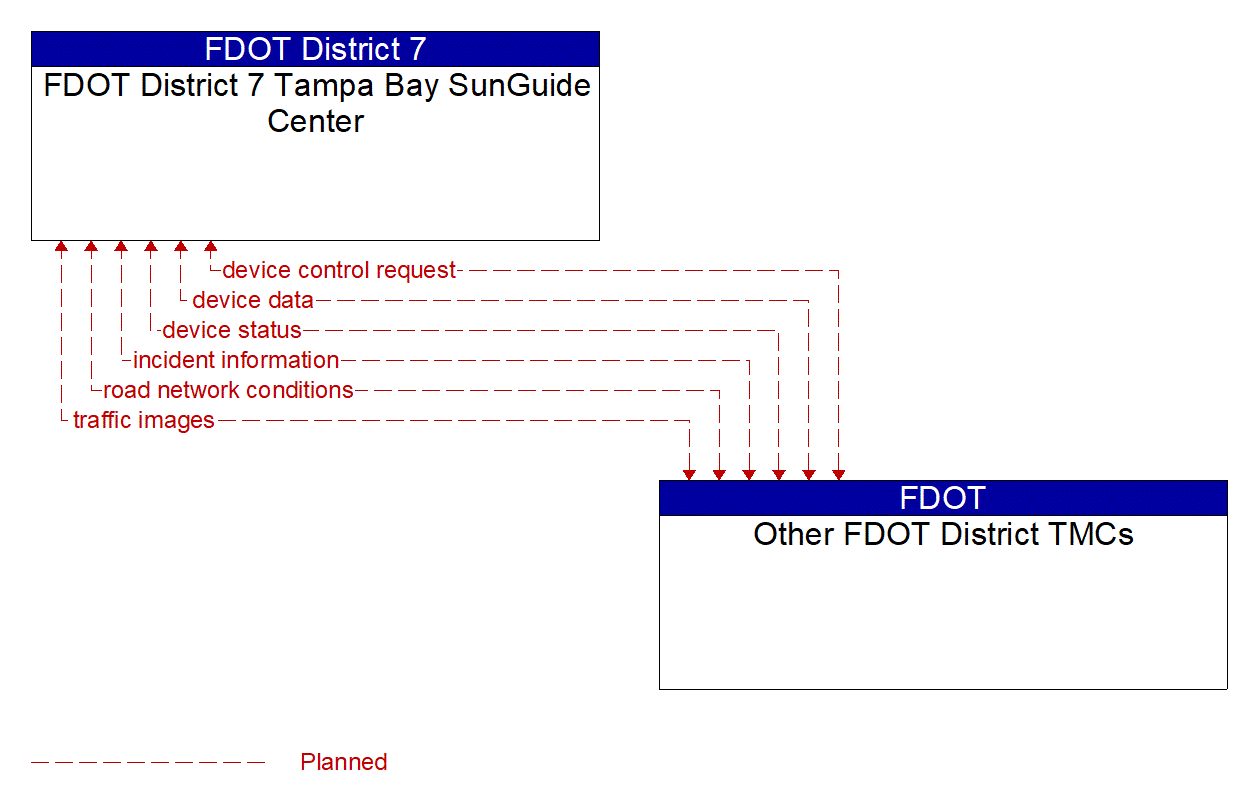 Architecture Flow Diagram: Other FDOT District TMCs <--> FDOT District 7 Tampa Bay SunGuide Center