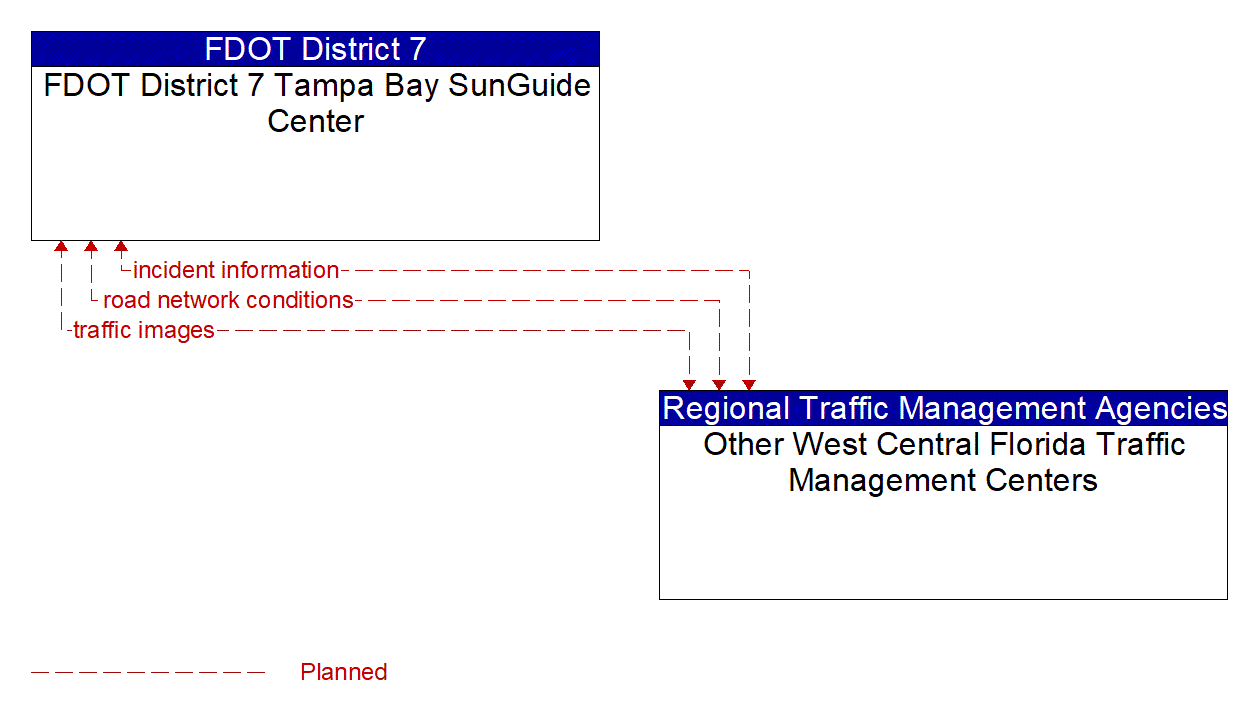 Architecture Flow Diagram: Other West Central Florida Traffic Management Centers <--> FDOT District 7 Tampa Bay SunGuide Center