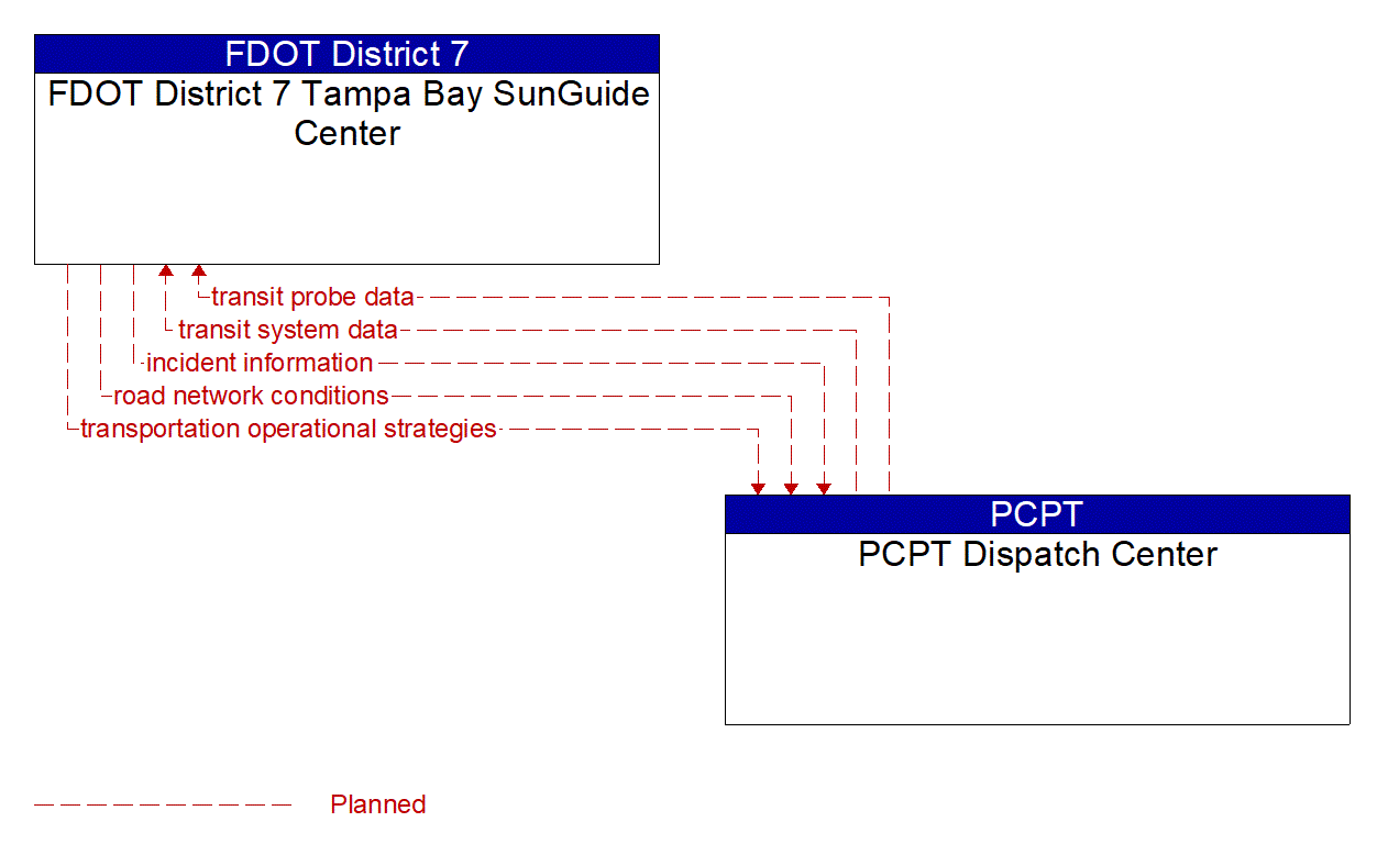 Architecture Flow Diagram: PCPT Dispatch Center <--> FDOT District 7 Tampa Bay SunGuide Center