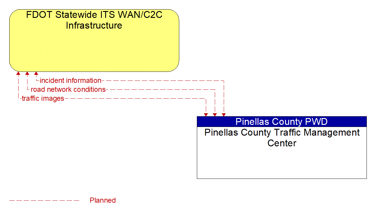 Architecture Flow Diagram: Pinellas County Traffic Management Center <--> FDOT Statewide ITS WAN/C2C Infrastructure