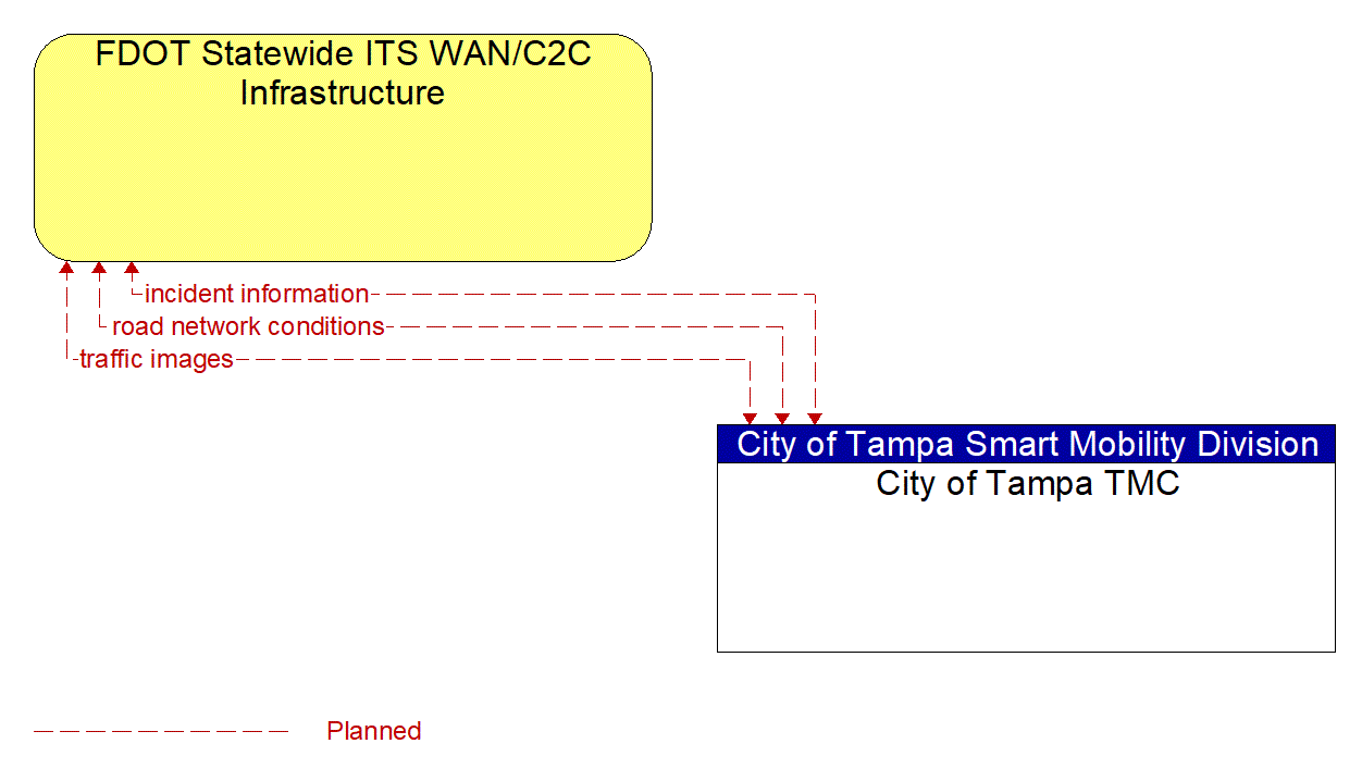 Architecture Flow Diagram: City of Tampa TMC <--> FDOT Statewide ITS WAN/C2C Infrastructure
