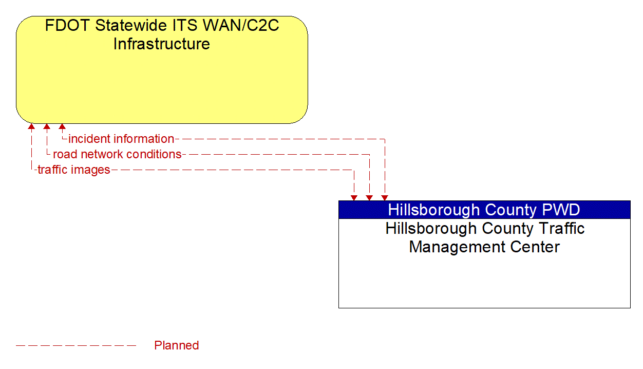 Architecture Flow Diagram: Hillsborough County Traffic Management Center <--> FDOT Statewide ITS WAN/C2C Infrastructure