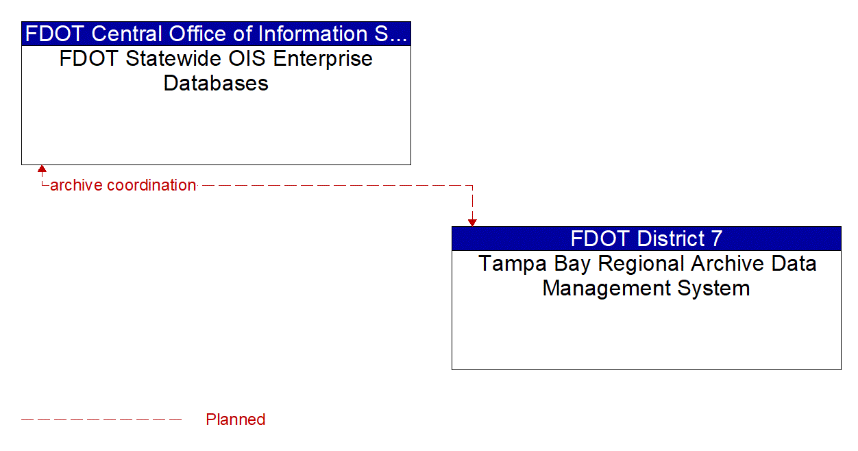 Architecture Flow Diagram: Tampa Bay Regional Archive Data Management System <--> FDOT Statewide OIS Enterprise Databases