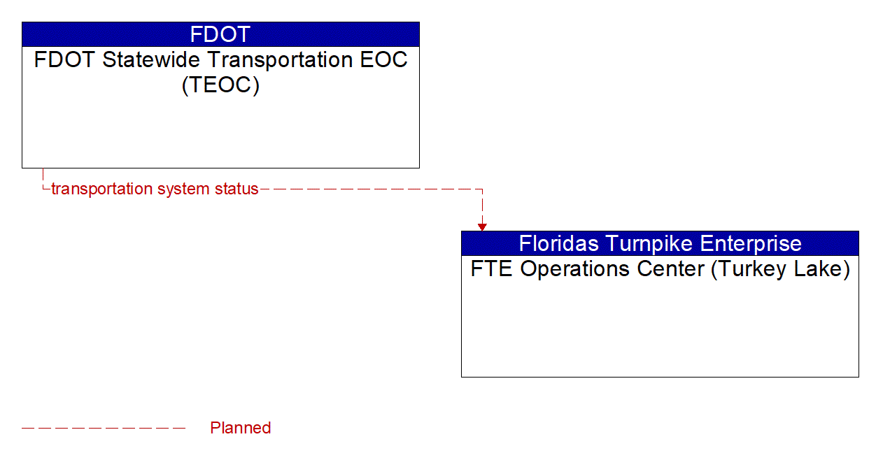 Architecture Flow Diagram: FDOT Statewide Transportation EOC (TEOC) <--> FTE Operations Center (Turkey Lake)
