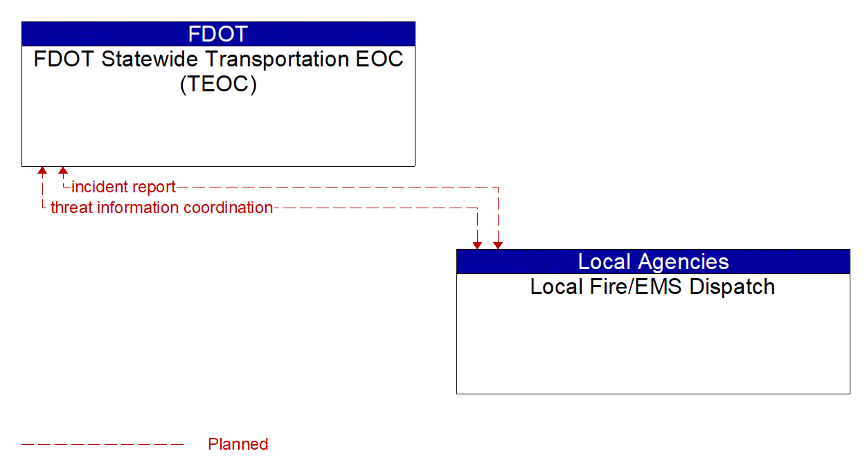 Architecture Flow Diagram: Local Fire/EMS Dispatch <--> FDOT Statewide Transportation EOC (TEOC)