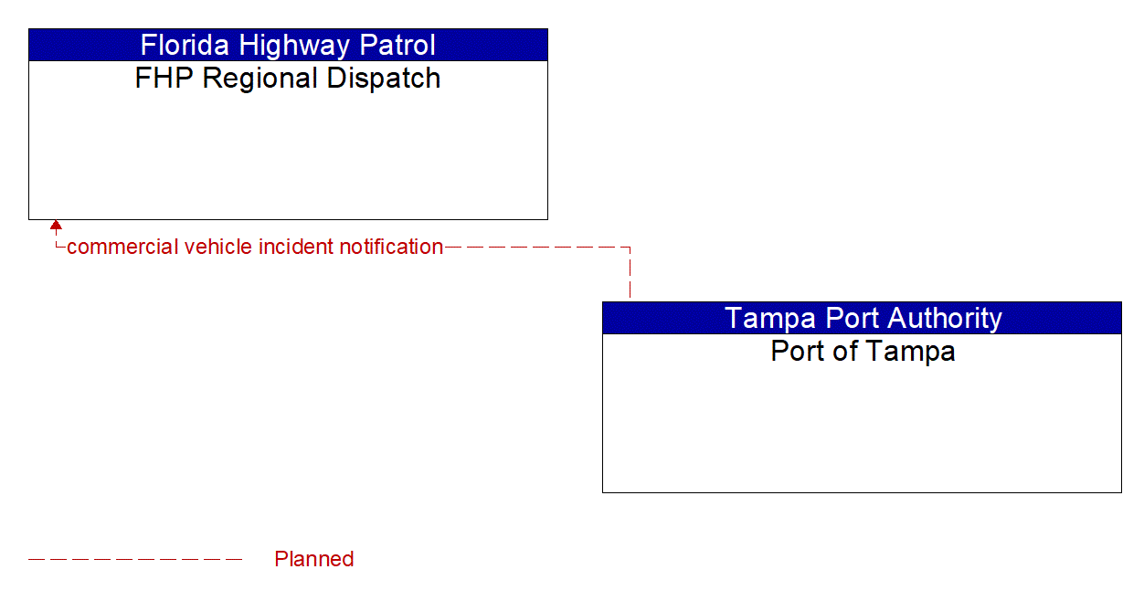 Architecture Flow Diagram: Port of Tampa <--> FHP Regional Dispatch