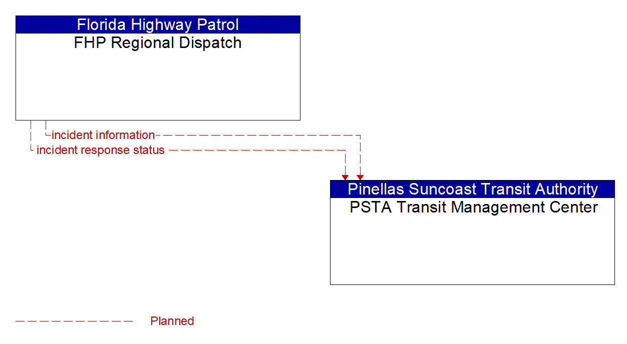 Architecture Flow Diagram: FHP Regional Dispatch <--> PSTA Transit Management Center