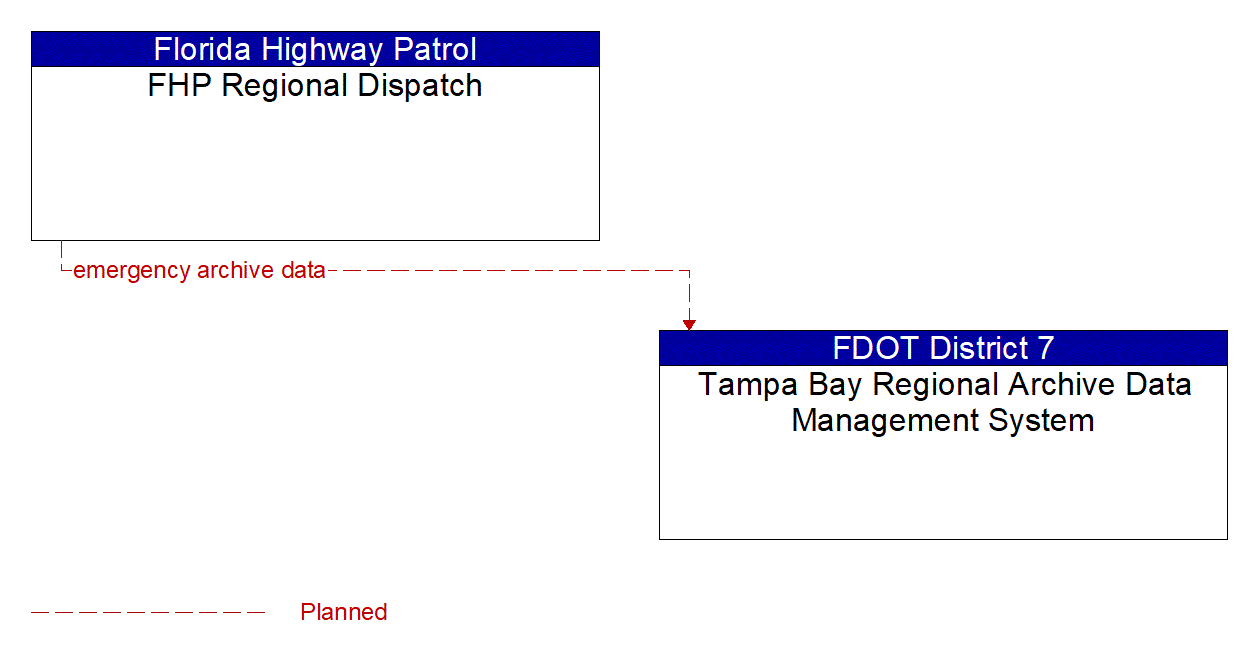 Architecture Flow Diagram: FHP Regional Dispatch <--> Tampa Bay Regional Archive Data Management System