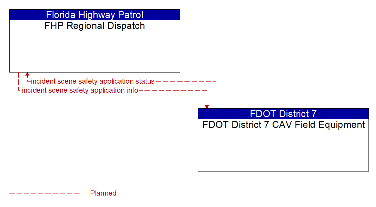 Architecture Flow Diagram: FDOT District 7 CAV Field Equipment <--> FHP Regional Dispatch