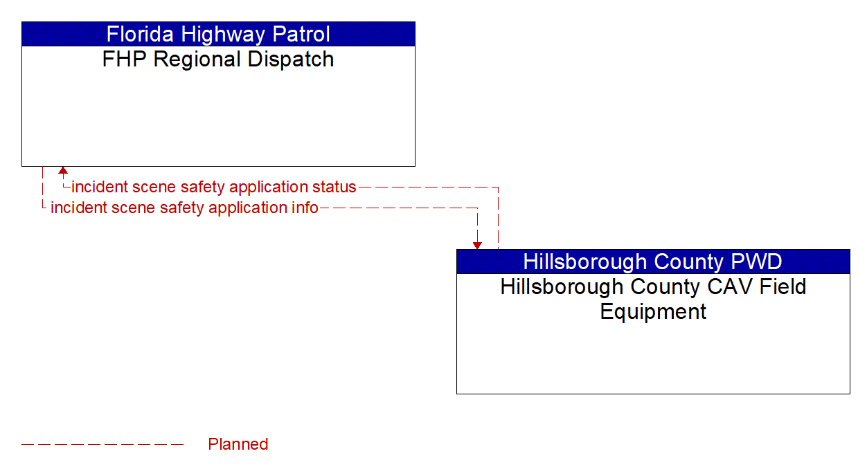 Architecture Flow Diagram: Hillsborough County CAV Field Equipment <--> FHP Regional Dispatch