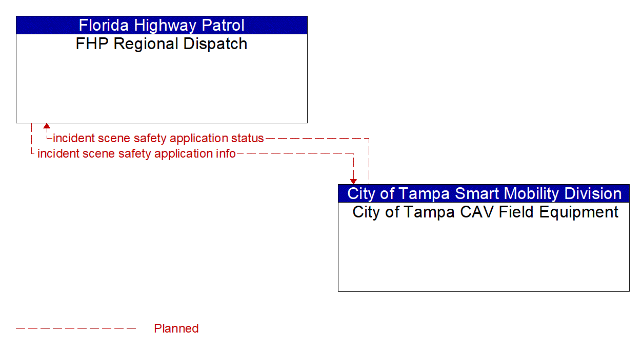 Architecture Flow Diagram: City of Tampa CAV Field Equipment <--> FHP Regional Dispatch