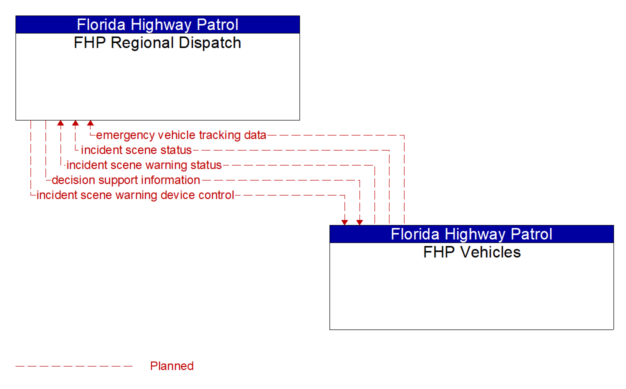 Architecture Flow Diagram: FHP Vehicles <--> FHP Regional Dispatch